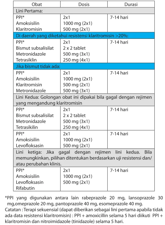 Pemilihan regimen terapi eradikasi H. pylori