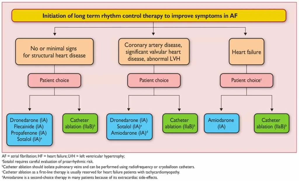 Inisiasi control rhythm jangka panjang untuk meningkatkan gejala atrial fibrilasi