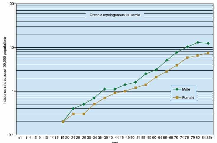 Grafik frekuensi atau prevalensi CML menurut kelompok usia