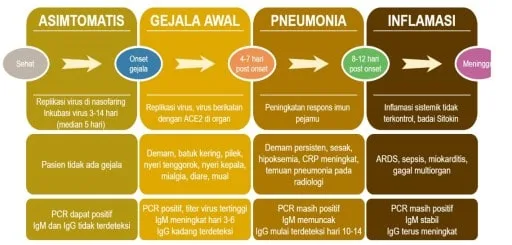 Perjalanan penyakit COVID-19