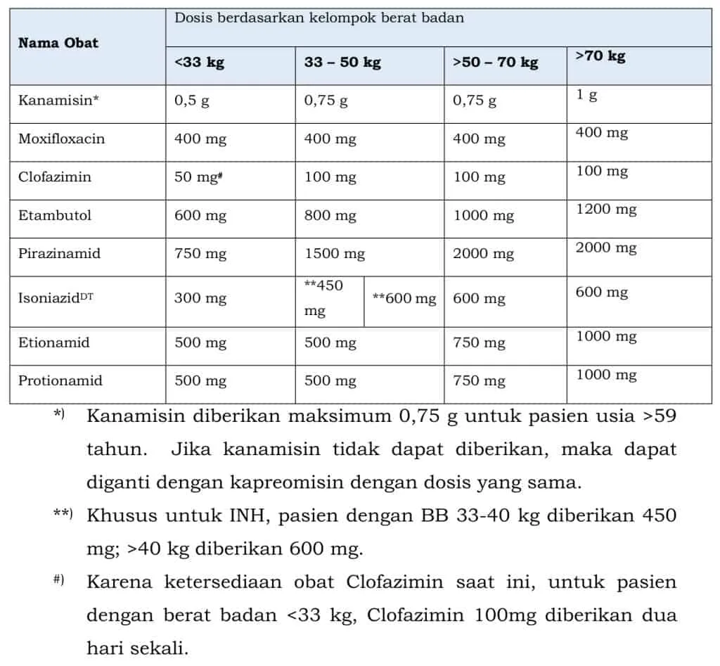 Dosis OAT paduan jangka pendek untuk TB-RO