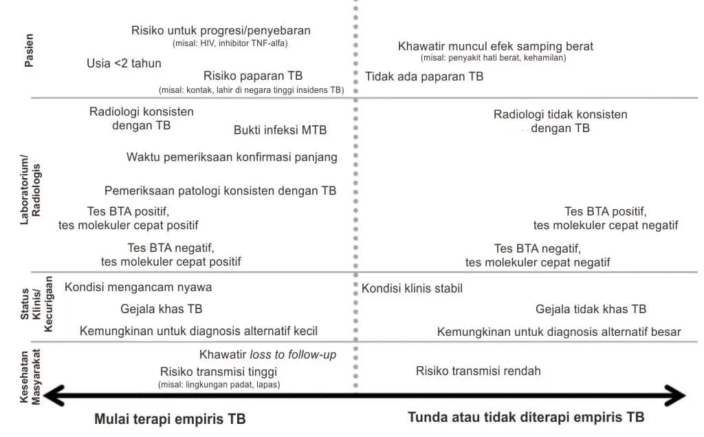 Faktor-faktor dalam pertimbangan pemberian terapi empiris tuberkulosis