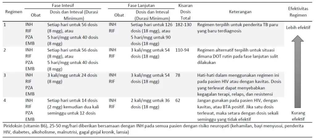 Regimen OAT lini pertama yang direkomendasikan